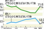 【韓国世論調査】日本の印象よくない71.6％(+22)　対日感情が大幅悪化、最悪水準に
