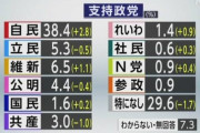 【悲報】統一教会との関係性がバレた自民党の最新支持率がこちら