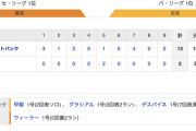 【巨人試合結果…】<巨 2-13 SB> 巨人、球団ワースト13失点で大敗…【0勝２敗】