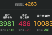 日本+263　死者+29　10%オーバーの死者･･･ってやばくないか?