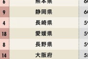 地元愛が強い都道府県ランキング2019、2年連続で北海道が1位に