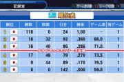 【悲報】プロ野球、たった1勝でペナントレースを優勝出来てしまう致命的なルールの欠陥が見つかる