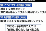 【恋愛】低収入だと婚活市場に参戦できない現実　年収が低いほど異性との交際に興味がないと答える割合が多いというデータも
