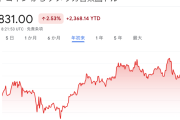 【悲報】ビットコイン、急落…　年初来の上げ帳消し、最高値から１カ月