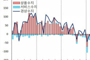 韓国サムスン、営業利益95％減　