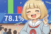【爆笑】高市内閣支持率78.1％ｗｗｗｗｗｗｗｗｗｗｗｗｗｗｗｗｗｗｗｗｗｗ