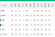 【6/8】●●●●●●●●●●●●●●●●●東京 ●●●中日 読売○○○ 広島○○○ 横浜○○○○○○○