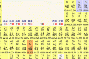 【画像】中国語の元素周期表、すごすぎる