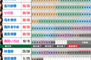 【乃木坂46】凄すぎる…ミーグリ最新完売表がこちら