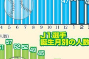 【悲報】早生まれの時点でプロ野球選手とプロサッカー選手になることは難しいと判明