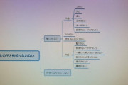 女の子と仲良くなれない原因フローチャート作ってる