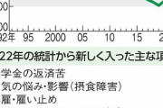 奨学金さん、未来ある若者を自殺させてしまう