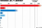 姑息な新聞社　～　朝日「衆院選は自民党の圧勝です！自民党は余裕で勝てます！」　まーた始まった