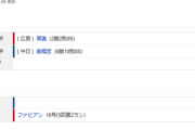 【試合結果】 9/13 中日 0-5 広島 2試合連続完封負けで3連敗