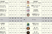 2017年 ヤクルト45勝96敗2分 ロッテ54勝87敗2分←現在首位