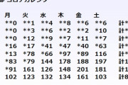 コロナ速報★東京＋７２　１３日ぶりに２桁ｷﾀ━━(ﾟ∀ﾟ)━━!!!　最多は１７日の２０１人