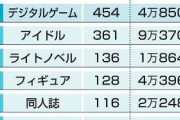 アニメオタクは６８５万人　漫画抑え首位、民間推計