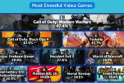 「もっともストレスを与える作品」のランキングで「CoD」「FF14」「バイオRE2」等がランクイン