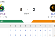 【試合結果】ヤクルト5-2巨人　高梨7回1失点　茂木内山オスナにHR