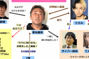 動画【ヒカル ＆ 東谷義和などユーチューバー相関図】という記事が話題に❓❓