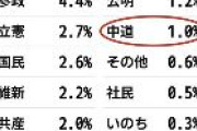 中道の支持率、ついに1%になるｗｗｗｗｗｗｗｗ