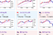 【相場】トレンド継続で１ドル１４４円タッチ　株価先物、仮想通貨も上昇中