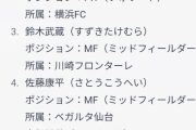 AIさん、注目の日本サッカー選手を挙げるwww