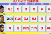 大戸屋「テレビで特集組まれますよ～＾＾」 → 密着に見せかけた告発の回で大戸屋大炎上