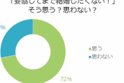 【悲報】日本人女性の7割「妥協して弱男を結婚する事は絶対無い」
