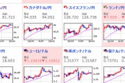 【為替相場】日銀は金融緩和を維持で円安続行　原油価格に再び上昇の兆し　ウクライナ情勢はまだ微妙か