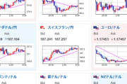 【為替相場】円安が進み1ドル149円目前　米債利回り上昇で金は一時下落気味　ただし今後は上昇していく予想