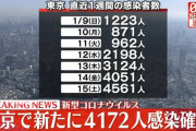 【1/16】東京都で新たに4172人の感染確認　3日連続4000人超　新型コロナウイルス