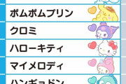 【超速報】サンリオキャラクター大賞最新速報、なんGのけろけろけろっぴが躍進！