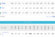 ●●●●●●●●●●●●●東京●●●●●●●●●●●中日●●●●横浜 阪神○○○