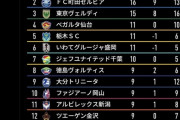 ◆悲報◆Ｊ２最下位大宮サポ、今日も敗戦でアウェイで居残り…「居残っても何も変わらない」とアナウンスされてしまう?