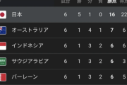 【悲報】サッカー日本代表、死の組に入ってしまう