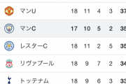 【朗報】マンシティさん…いつのまにかとんでもない順位になるｗｗｗｗｗｗ