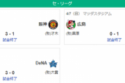 4/7セ順位スレ 横浜-中日＝-阪神巨人ヤク-広島