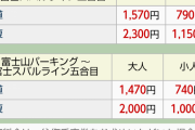 山梨県「富士山登山鉄道1400億円で整備するわ、運賃1万円で年300万人利用すれば黒字や」