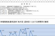 【なぜなのか？】投票率５５.９３％、戦後３番目の低さ
