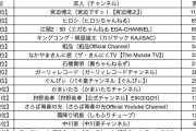 いちばんつまらない「芸人YouTuber」、カジサック4位、江頭3位、ヒロシ2位を引き離した1位は？ |  中川家みたいにちゃんとネタやってるユーチューブあんまりないん？