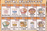 カップ麺の売上ランキングが発表されてしまう……