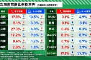 衆院選比例投票先で立憲民主党が自民党超え！内閣支持率は再び2割未満に！（電話調査）2024年5月選挙ドットコムリサーチ