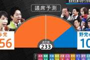 【速報】中道改革連合　衝撃のマイナス110議席「半減どころか3分の1に、野田代表 茫然自失」