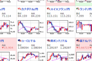 【為替相場】米国指標は概ね良好、中国の景気刺激策期待なども　ドル円は大きく円安に動く