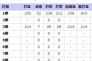 DeNA佐野恵太(3番) 打率.214 出塁率.214 OPS.429