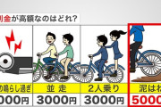 【悲報】政府「おい！チャリンコ！泥はねたら罰金5000円な！！」←これ