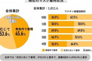 マスク「無条件で着用」45％　日本は遅れ？訪日外国人増で意識のズレ明るみに