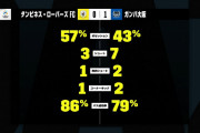 ◆悲報◆ガンバ大阪さんシンガポール4位にボールを支配されてしまう