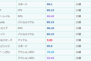 代表的ゲームの男女比 平均年齢が公開されてしまう